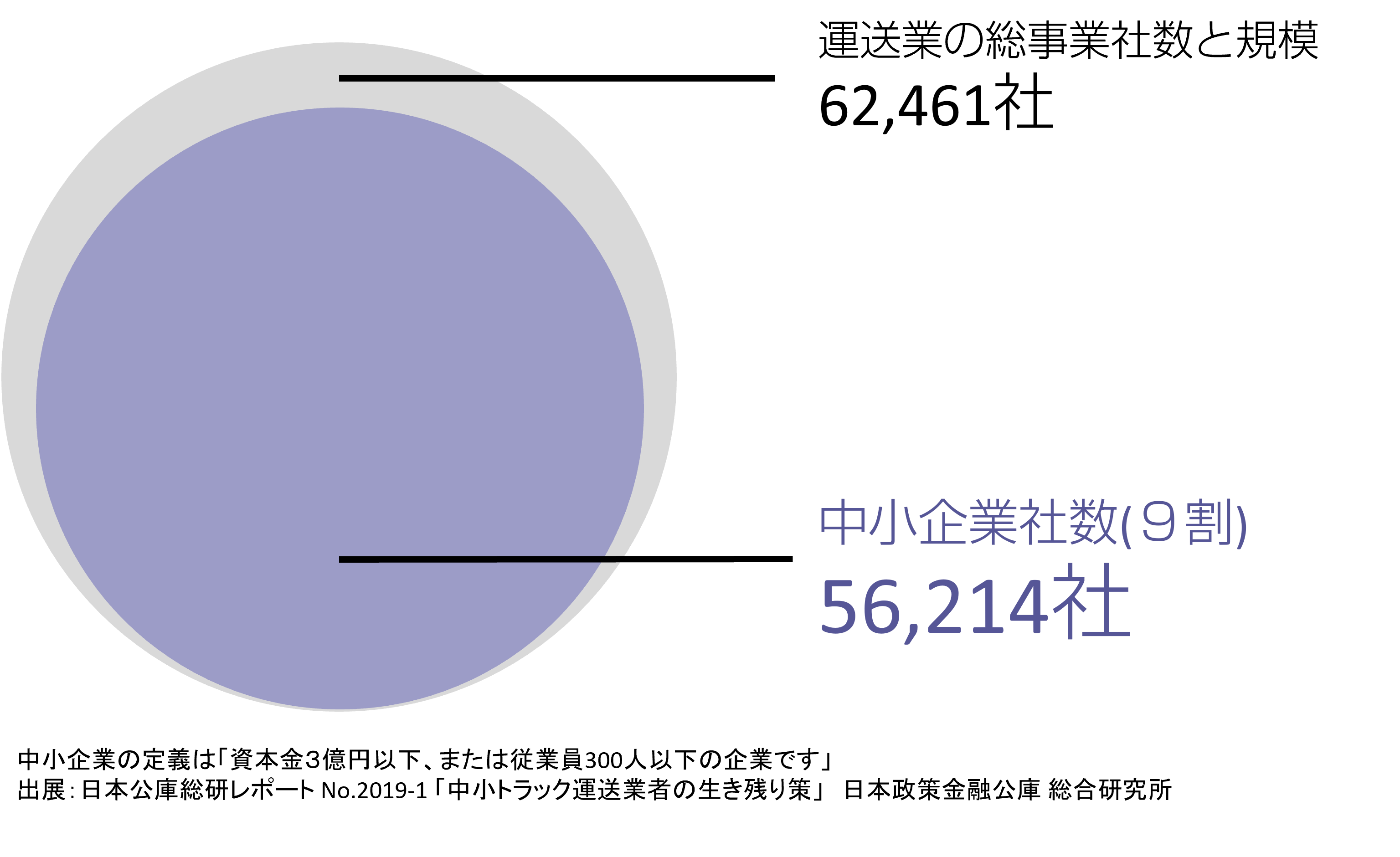 運送業の総事業社数62,461社。内、中小企業社数（9割）56,214社 を示すグラフ。 中小企業の定義は「資本金3億円以下、または従業員300人以下の企業です」 出展：日本公庫総研レポート No.2019-1「中小トラック運送業者の生き残り策」 日本政策金融公庫 総合研究所